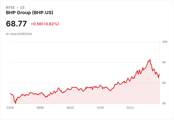 BHP 預測2035年鉀肥將出現供應短缺,需求年增2%-3%