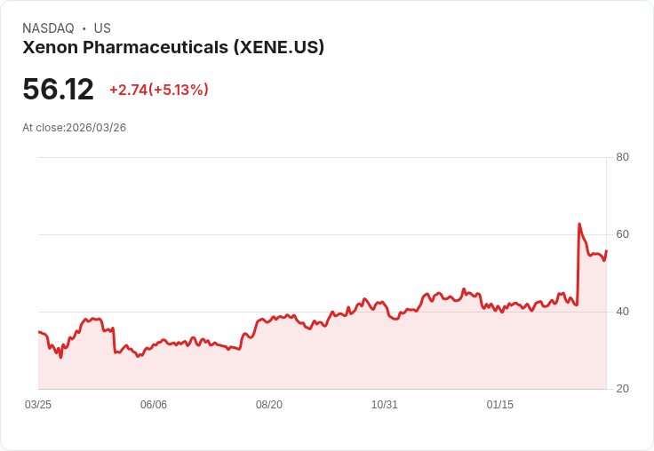 【01:00 即時新聞】Xenon Pharmaceuticals(XENE) 盤中勁揚逾5% 技術指標轉強帶動多頭追價