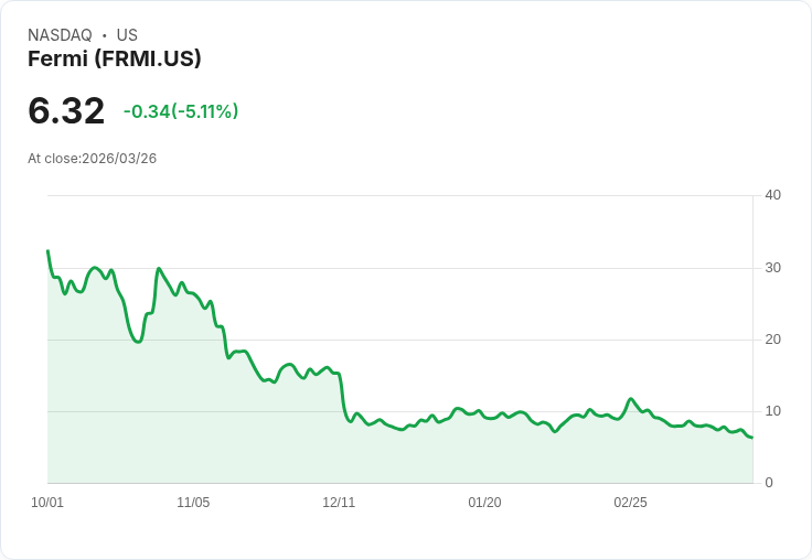 【21:43 即時新聞】Fermi(FRMI) 盤中重挫逾5％ KD續弱、MACD空方延伸壓力增