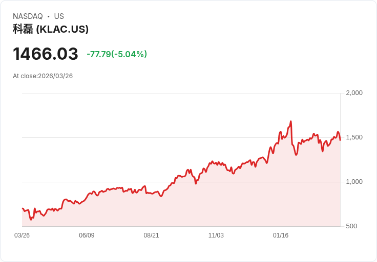 【22:54 即時新聞】KLA(KLAC) 盤中挫逾5% 多頭動能降溫、短線自高檔拉回