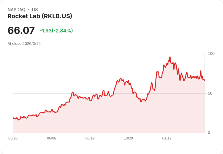火箭實驗室(RKLB)股價飆升近10％！太空產業前景看俏引發投資熱潮