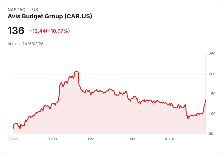 【23:08 即時新聞】Avis Budget Group(CAR) 盤中飆漲逾10％／技術指標全面翻多急攻年線