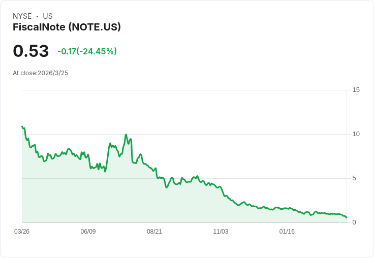 FiscalNote 股票即將被紐約證交所退市！股價暴跌64％引發市場擔憂