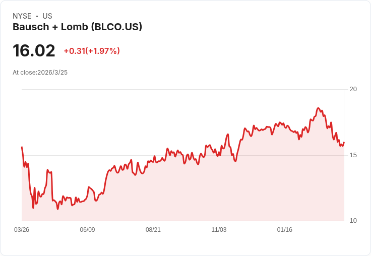 Bausch + Lomb風險重重！三大理由告訴你為何應該避開BLCO，還有一檔更佳投資選擇！