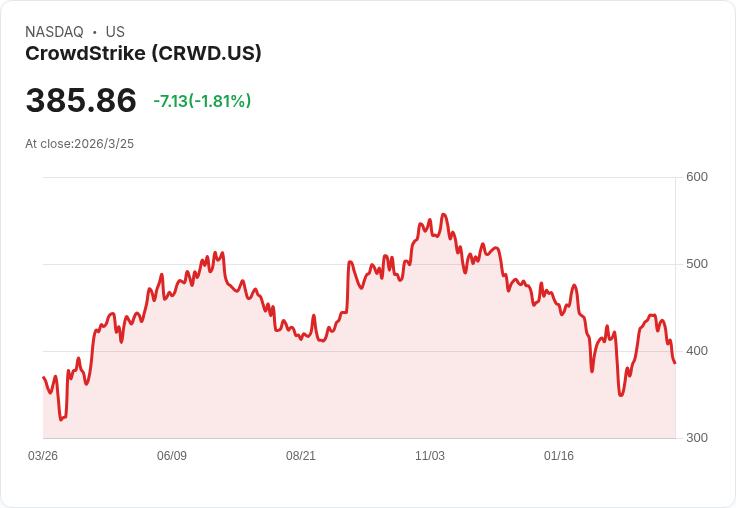 CrowdStrike攜手IBM 擴大AI驅動的安全運營中心合作
