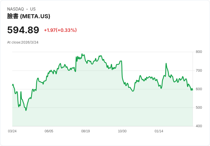 社群巨頭遭判賠數億美元：兒少成「演算法白老鼠」，美科技監管風暴升級