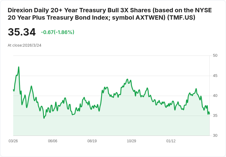 Direxion Daily 20+ 年期國債牛市ETF 宣佈每季分配$0.2232，投資者關注未來展望！