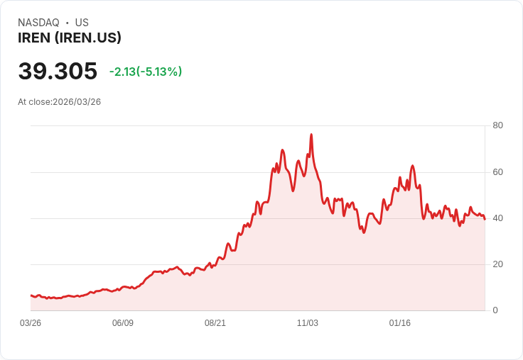 【22:03 即時新聞】IREN 跌逾5％／短線高檔轉弱、KD回落技術面降溫