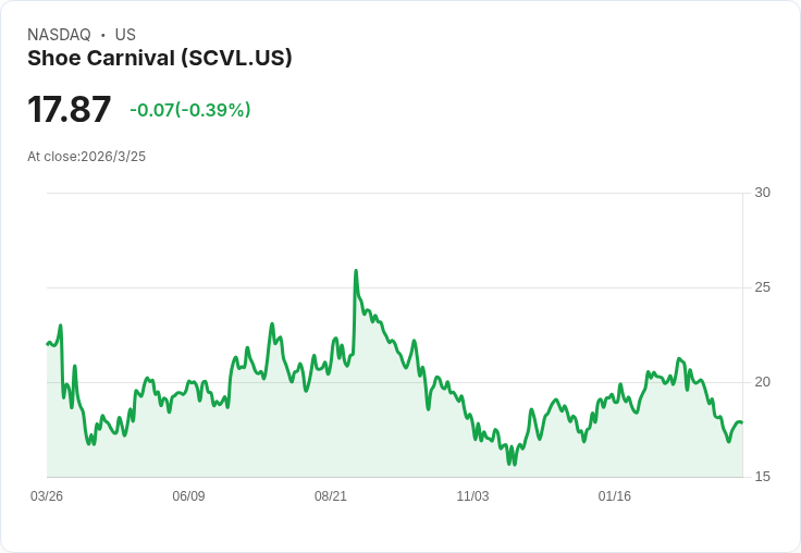 鞋子嘉年華 Q4 營收254.07M美元,展望2026年持平成長