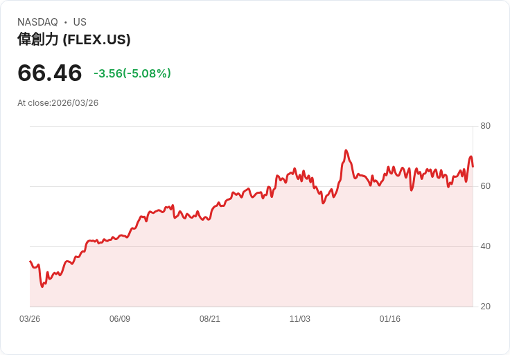 【22:54 即時新聞】Flex(FLEX) 盤中重挫逾5％　技術指標高檔轉弱引發獲利了結賣壓