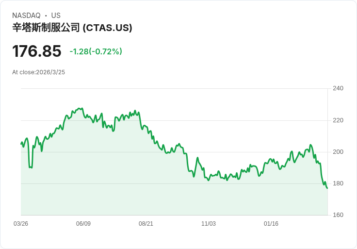 Cintas (CTAS) 第三季業績強勁增長,2026財年展望上調!