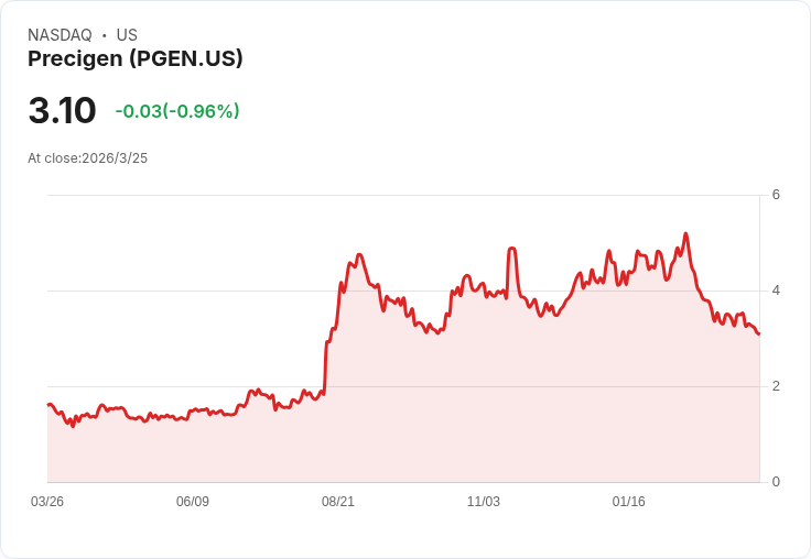 Precigen Q4 財報亮點：PAPZIMEOS 醫療創新引領商業化新時代！