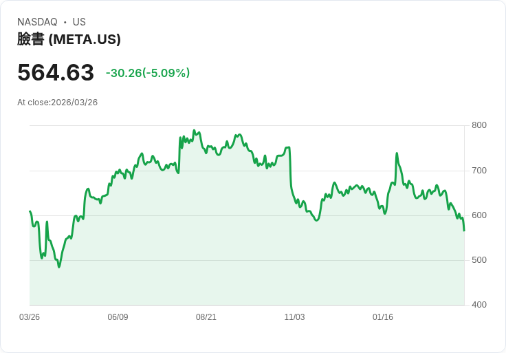 【22:44 即時新聞】Meta Platforms(META) 跌約5％／股價回落，未成年用戶訴訟連番敗訴與裁員重組壓力升溫