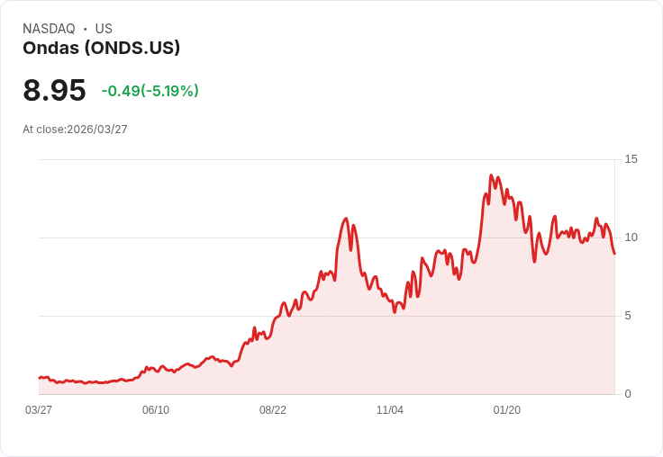【21:56 即時新聞】Ondas (ONDS) 跌逾5％／無直接受惠烏克蘭中東防空合作題材 壓抑買氣