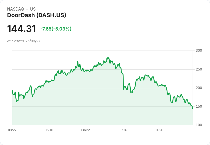 【22:06 即時新聞】DOORDASH(DASH) 重挫逾5%/技術指標持續走弱、跌破短中期均線