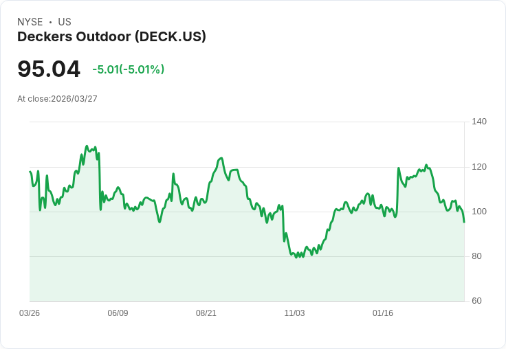 【00:52 即時新聞】Deckers Outdoor(DECK) 跌逾5％／遭點名為應逢高汰換持股、估值風險受關注