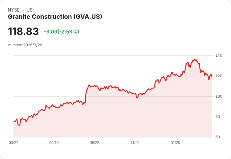 格蘭尼特公司獲得4.95億美元聯邦合約，啟動LRT-4韋布-薩帕塔專案！
