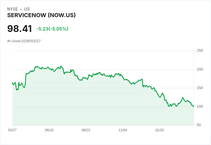 【22:14 即時新聞】ServiceNow(NOW) 跌逾5%/AI 概念獲點名仍難擺脫 SaaS 修正壓力