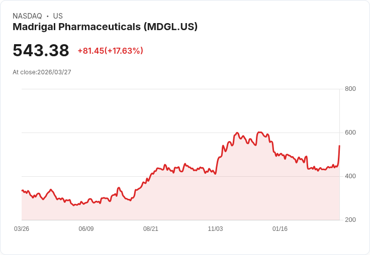 【02:48 即時新聞】Madrigal Pharmaceuticals(MDGL) 大漲逾15％ 技術指標轉強帶動買盤回流