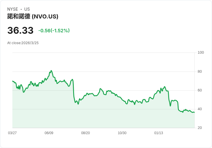 Mars 糖果 CEO 被任命為 Novo Nordisk 董事會觀察員，佈局肥胖藥物市場！