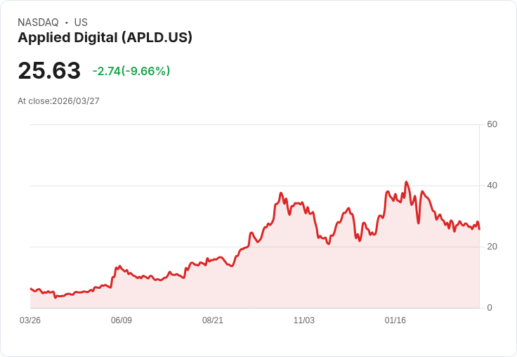 【00:44 即時新聞】Applied Digital(APLD) 重挫逾10%/短線技術指標高檔轉弱引發獲利了結賣壓