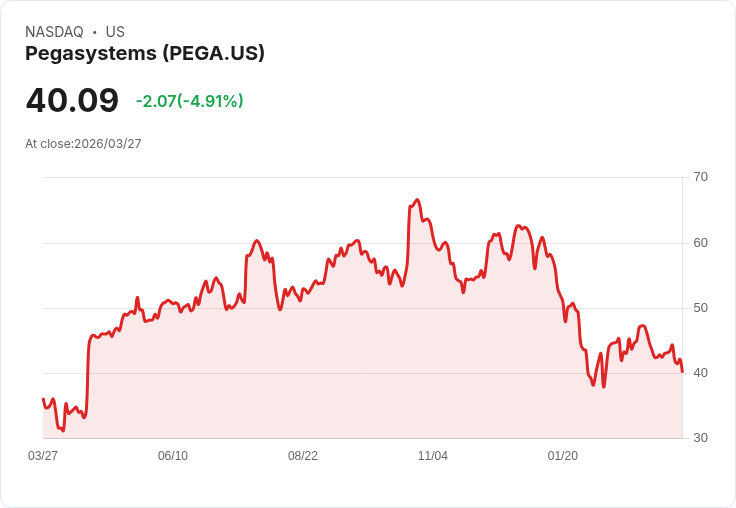 【21:59 即時新聞】Pegasystems(PEGA) 急跌逾5％／KD與MACD走弱、短線技術面轉疲