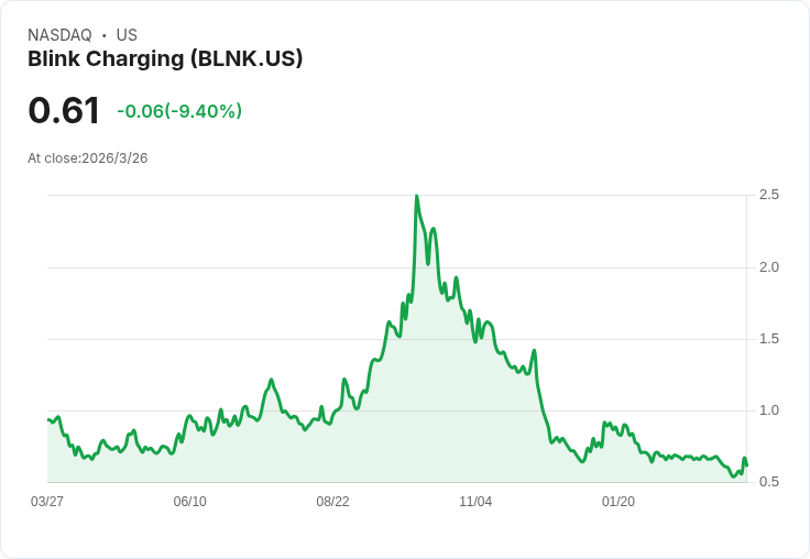 震撼!Blink Charging 預測2026年營收達1.05億至1.5億美元,服務收入大幅成長!