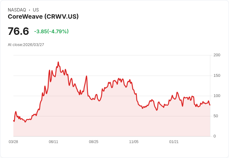 【21:36 即時新聞】CoreWeave(CRWV) 跌逾5％／KD修正、MACD雖翻多但股價自高檔拉回