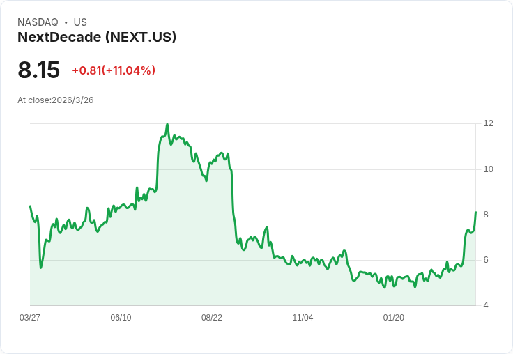 NextDecade (NEXT) 受美伊不確定性影響 股價暴漲11%!