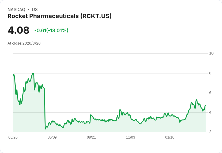 基因療法破局？Rocket FDA加速核准曝光「超罕病商業現實」