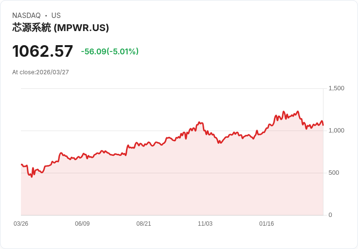 【03:44 即時新聞】Monolithic Power Systems(MPWR) 跌逾5％：KD高檔轉折、乖離均線壓回
