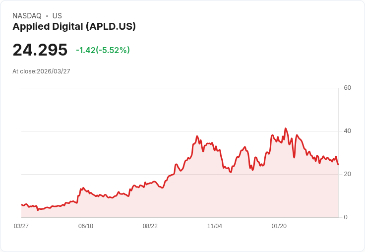 【21:53 即時新聞】Applied Digital(APLD) 盤中重挫逾5％　技術指標修正、跌破短期均線壓力加重