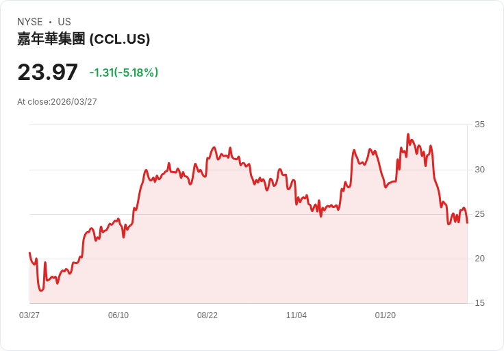 【23:11 即時新聞】Carnival(CCL) 盤中挫逾5％ 高油價與戰爭風險升溫、財報前承壓