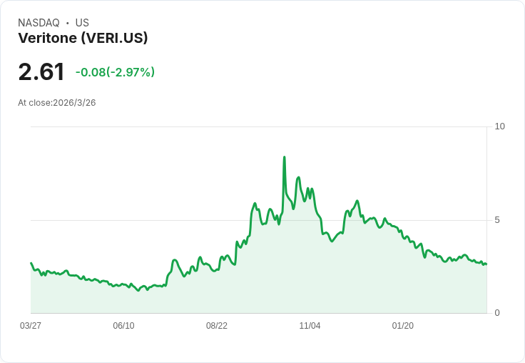 Veritone與Oracle攜手合作，2026年預期營收達到1.45億美元！