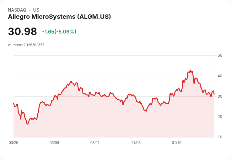 【03:47 即時新聞】Allegro MicroSystems(ALGM) 重挫逾5%:技術指標偏弱、股價掉落均線之下