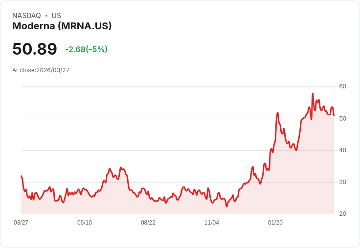 【23:09 即時新聞】Moderna(MRNA) 跌逾5%/KD續弱、MACD維持空頭壓力加重