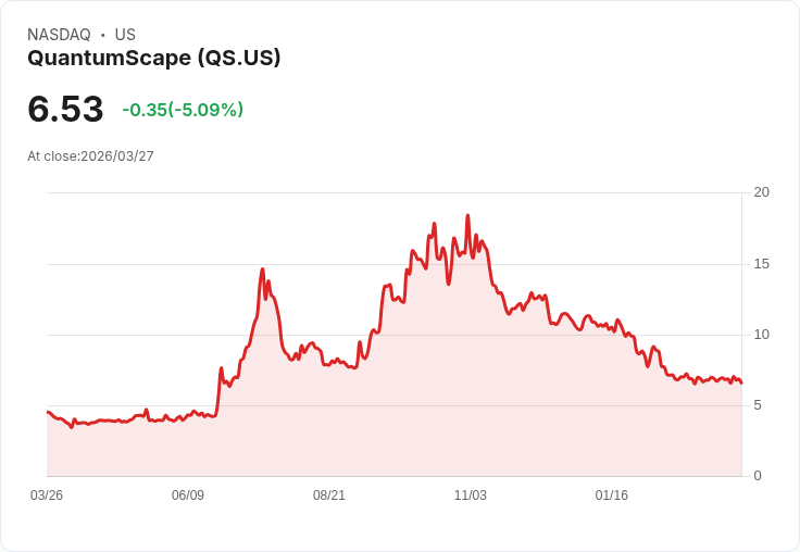 【00:48 即時新聞】QuantumScape(QS) 跌逾5％：短線指標高檔降溫、股價回測壓力區