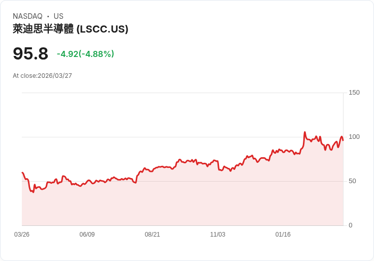 【03:25 即時新聞】Lattice Semiconductor(LSCC) 跌逾5%/高估值壓力引發獲利了結賣壓