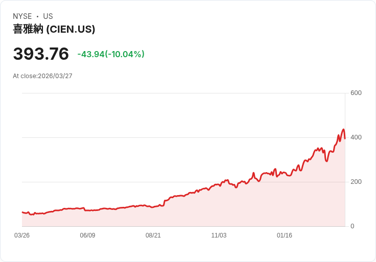 【01:57 即時新聞】Ciena(CIEN) 重挫逾10％／KD高檔鈍化轉弱、MACD多頭動能降溫