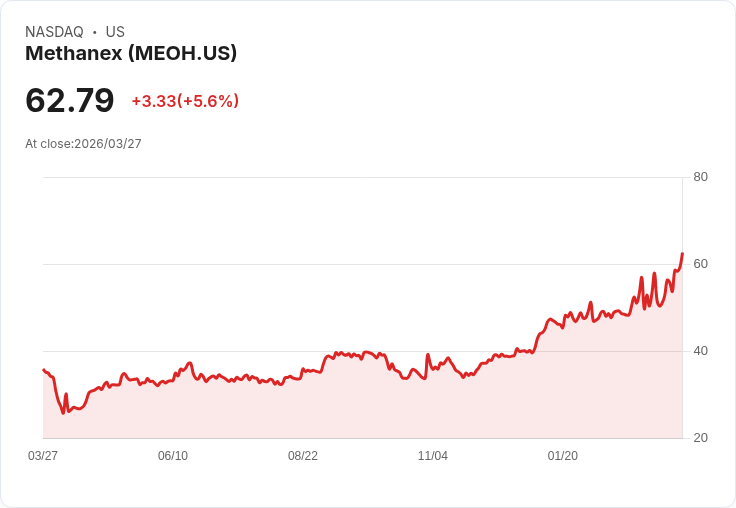 【21:30 即時新聞】Methanex(MEOH) 盤中勁揚逾5％  技術指標轉強帶動買盤追價