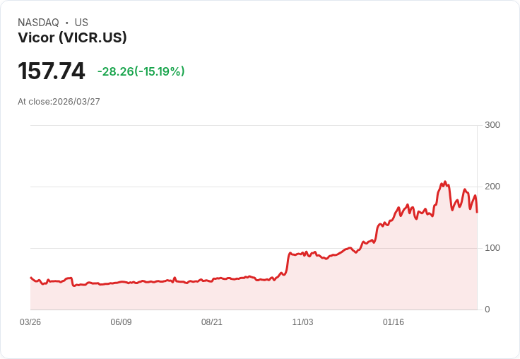 【03:48 即時新聞】Vicor(VICR) 重挫逾15%/KD轉弱、MACD續背離技術面承壓