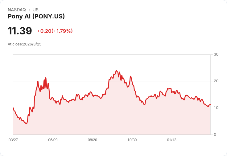 Pony AI計畫2026年將Robotaxi收入提升三倍，全球拓展至20個城市！
