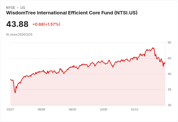 智慧樹國際高效核心基金宣佈每股$0.165的季度股息,投資者不容錯過!