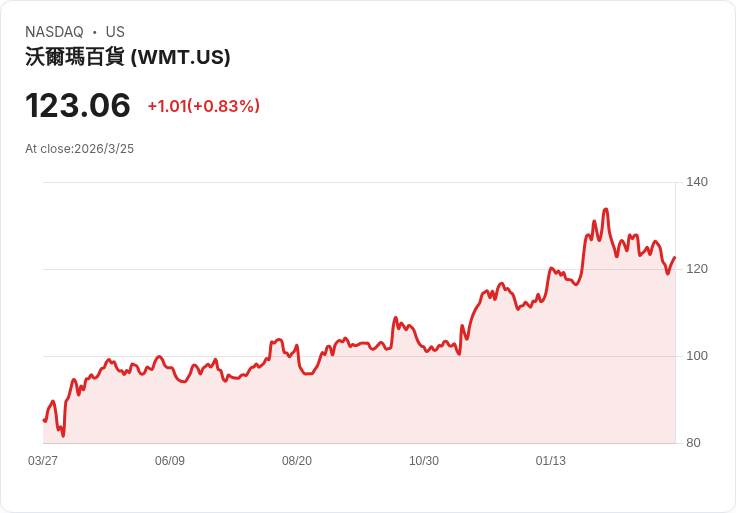 沉睡的巨人驚醒!Walmart收購Vizio開創全新購物體驗