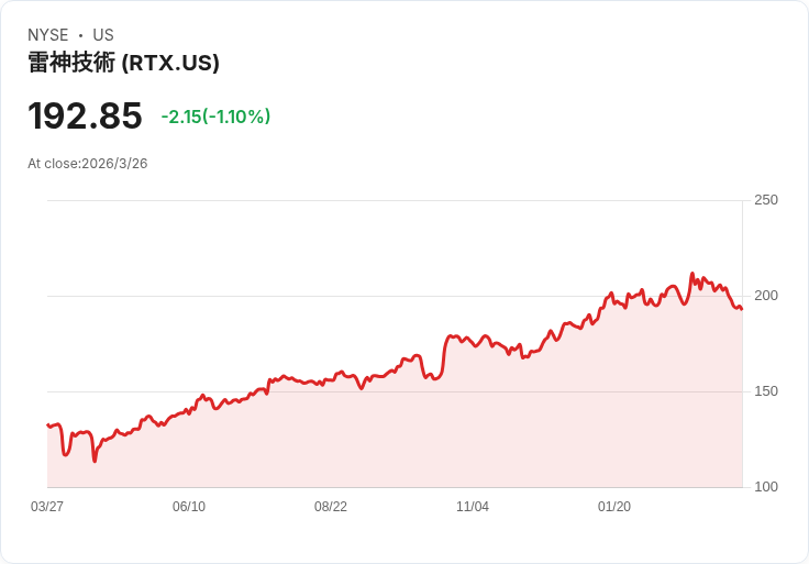 雷神公司獲得7.735億美元國防雷達合約,總額攀升至22.46億!