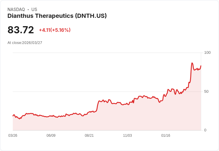 【01:13 即時新聞】Dianthus Therapeutics(DNTH) 盤中勁揚逾5% KD、MACD 高檔多頭延續
