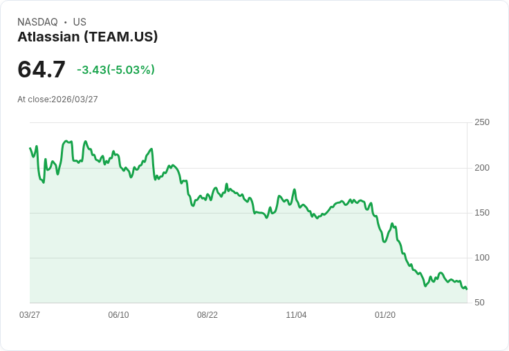 【21:36 即時新聞】Atlassian(TEAM) 盤中重挫逾5% KD轉弱、跌破短期支撐引發賣壓