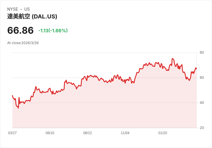 特朗普簽署命令支付TSA員工薪資 以緩解機場擁堵危機
