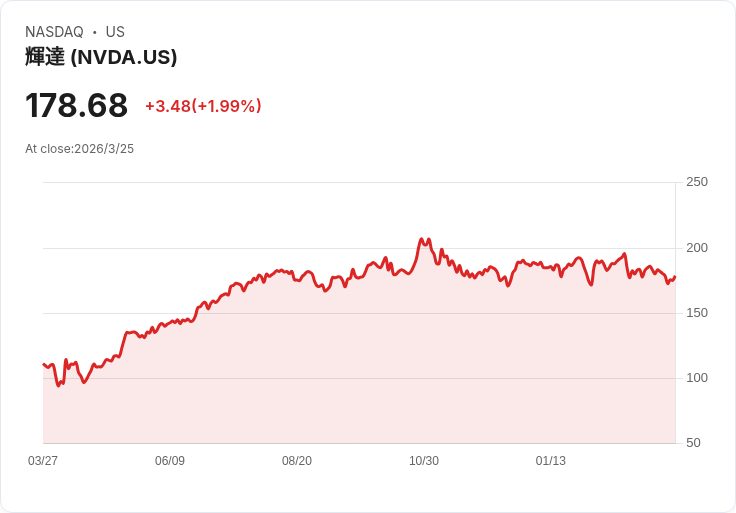 Nvidia面臨10億美元未披露虛擬貨幣挖礦收入的訴訟風波!