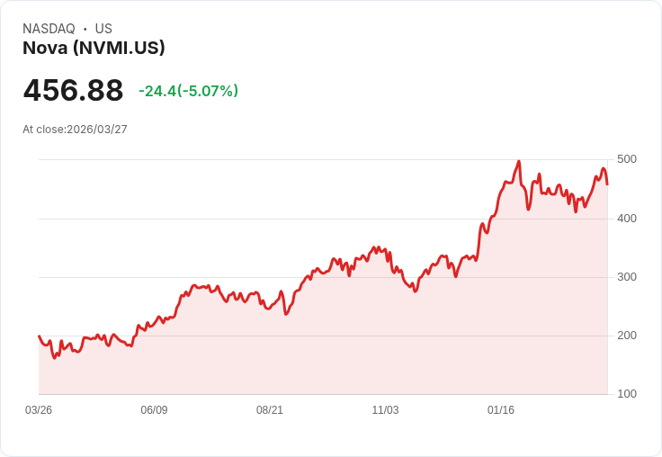 【01:51 即時新聞】Nova (NVMI) 跌逾5％ 修正前高、技術指標高檔降溫